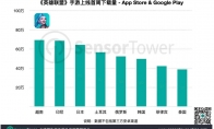 《英雄联盟》手游首周下载量越南最高 收入已超千万美元