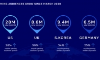 研究指出由于新冠疫情 英国手游玩家增长了50%