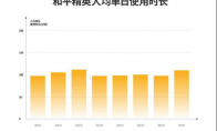 腾讯吃鸡手游全球吸金51亿美元，中国玩家日均玩两小时贡献一半收入