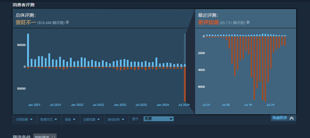 Pex英雄在Steam平台上的评价不佳，降价促销仍在继续